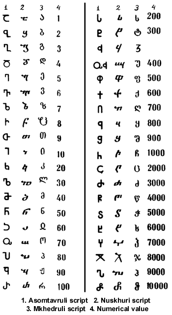 Armenian Language, Alphabet & History